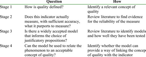 what are quality indicators in research